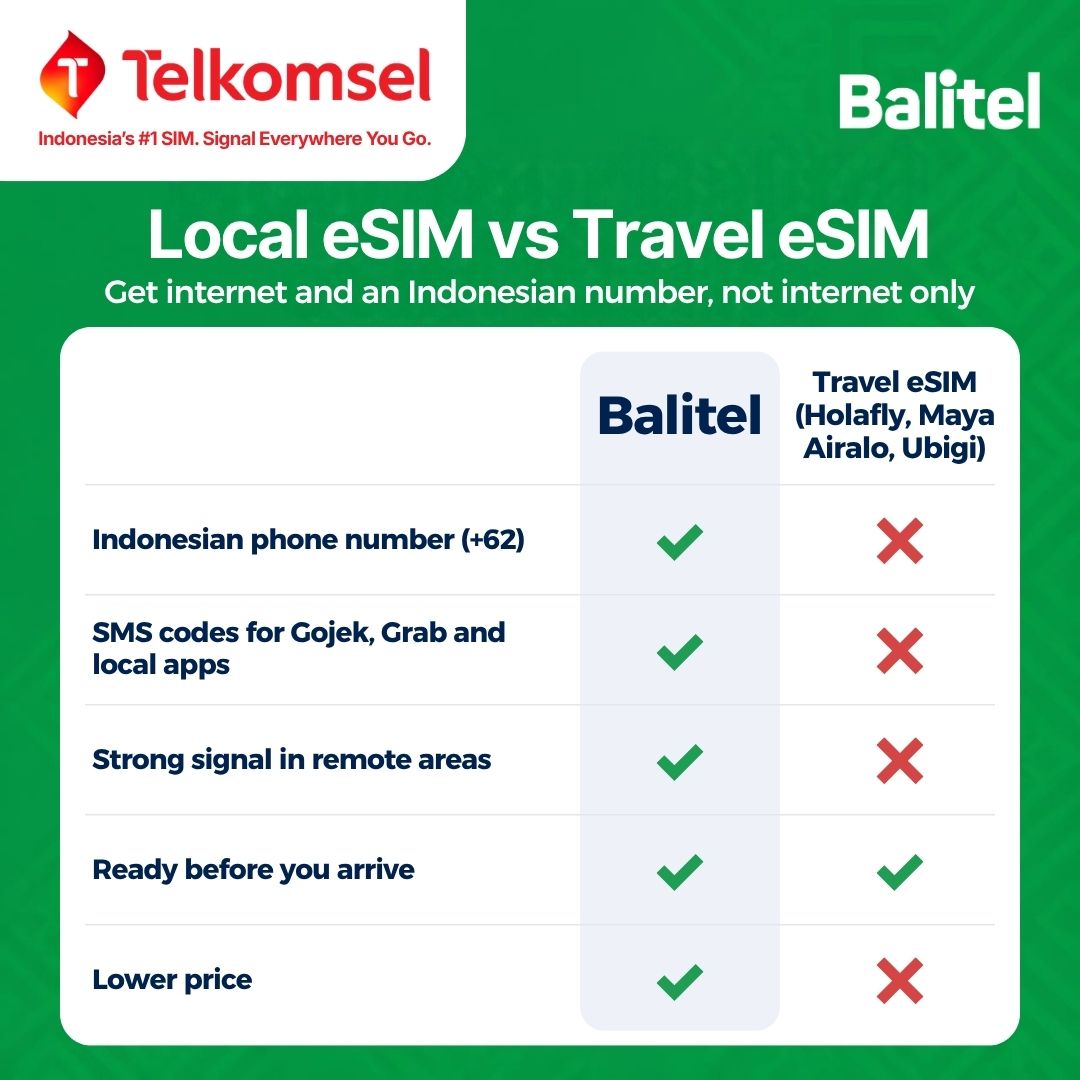 Balitel local Telkomsel eSIM compared with data-only travel eSIMs like Holafly, Maya, Airalo and Ubigi: Balitel includes an Indonesian +62 number with SMS codes for Tinder, Gojek, Grab, Shopee and local apps, and costs less. Both can be installed before you arrive.