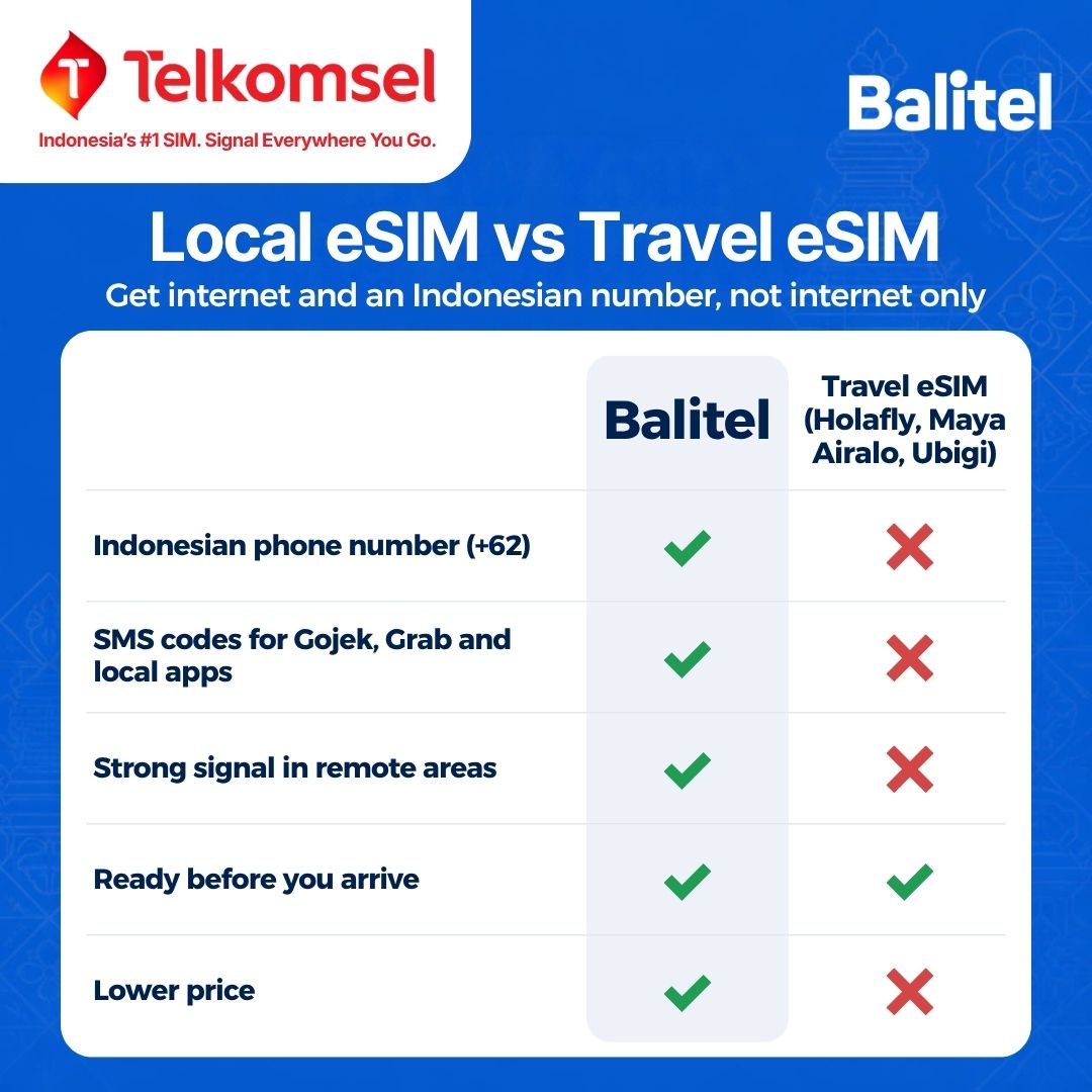 Balitel local Telkomsel eSIM compared with data-only travel eSIMs like Holafly, Maya, Airalo and Ubigi: Balitel includes an Indonesian +62 number with SMS codes for Tinder, Gojek, Grab, Shopee and local apps, and costs less. Both can be installed before you arrive.