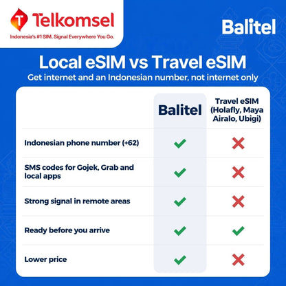 Balitel local Telkomsel eSIM compared with data-only travel eSIMs like Holafly, Maya, Airalo and Ubigi: Balitel includes an Indonesian +62 number with SMS codes for Tinder, Gojek, Grab, Shopee and local apps, and costs less. Both can be installed before you arrive.