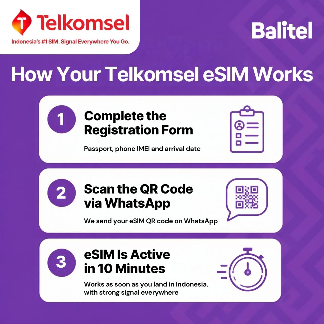 How the Balitel Telkomsel eSIM works: fill in the registration form (passport, selfie holding the passport, phone IMEI, arrival date), scan the eSIM QR code Balitel sends on WhatsApp, and the eSIM is activated in about 10 minutes once you are in Indonesia.