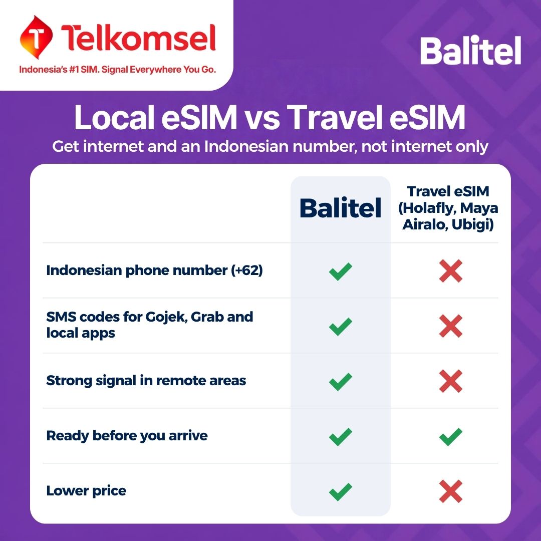 Balitel local Telkomsel eSIM compared with data-only travel eSIMs like Holafly, Maya, Airalo and Ubigi: Balitel includes an Indonesian +62 number with SMS codes for Tinder, Gojek, Grab, Shopee and local apps, and costs less. Both can be installed before you arrive.